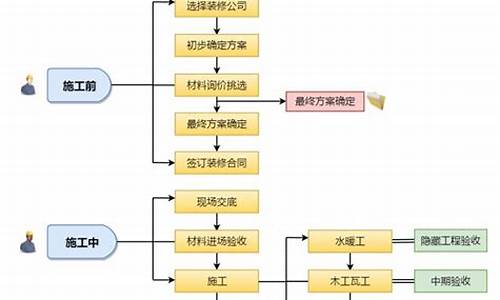 房屋装修流程步骤详解图_房屋装修流程步骤