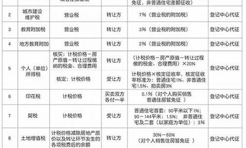 上海二手房交易税费一览表_上海二手房交易税费一览表2023