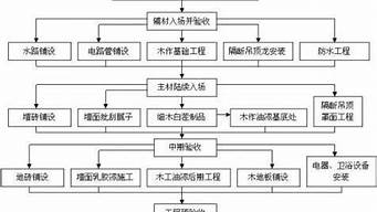 防水施工工艺流程_屋顶防水施工工艺流程