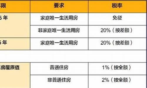 满二和满五的税费区别_上海满二和满五的税费区别