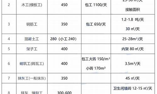 水电包工包料价格表_建筑工程水电包工包料价格表